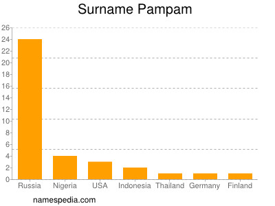 Surname Pampam