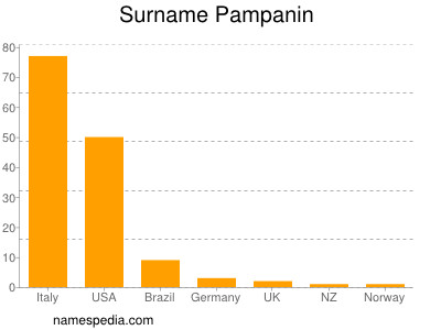 Surname Pampanin
