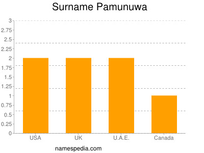 Surname Pamunuwa