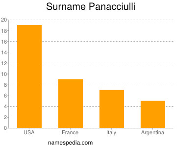 Surname Panacciulli