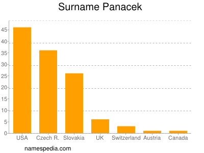 Surname Panacek