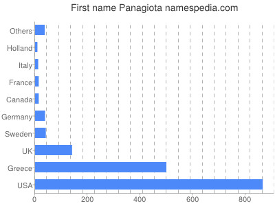 Given name Panagiota