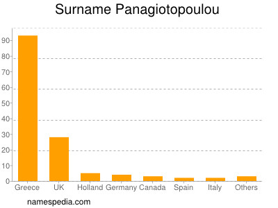 Surname Panagiotopoulou