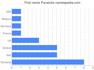 Given name Panaiotis
