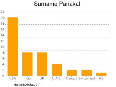 Surname Panakal