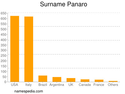 Surname Panaro