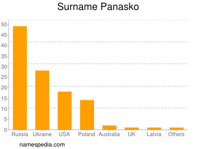 Surname Panasko