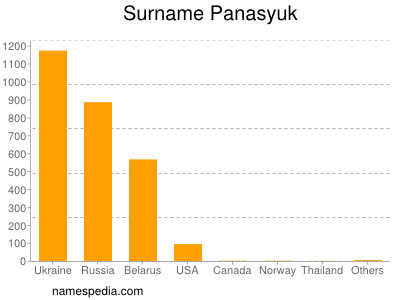 Surname Panasyuk