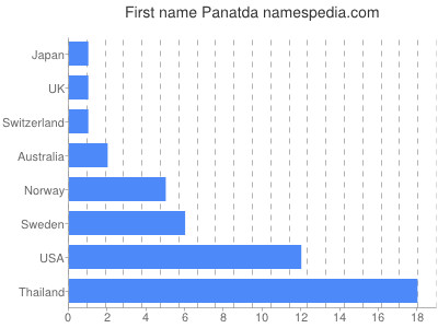Given name Panatda