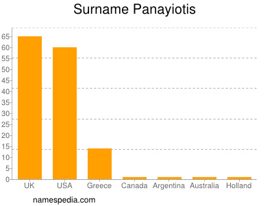 Surname Panayiotis