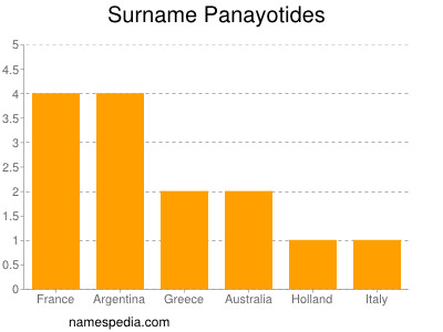 Surname Panayotides