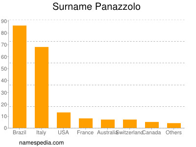 Surname Panazzolo
