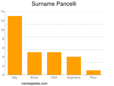 Surname Pancelli