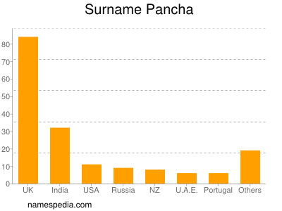 Surname Pancha