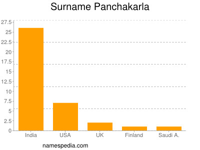 Surname Panchakarla