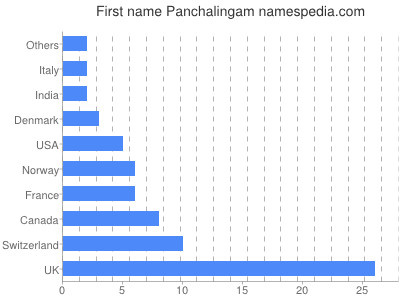 Given name Panchalingam
