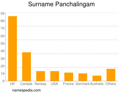 Surname Panchalingam