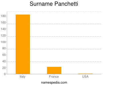 Surname Panchetti