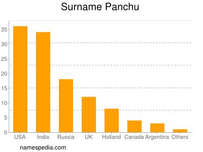 Familiennamen Panchu