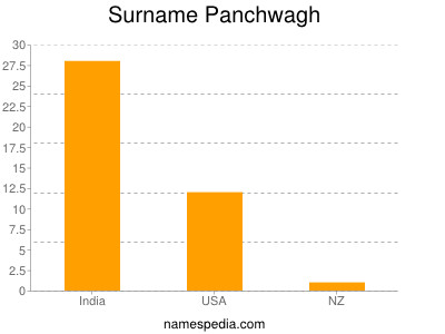 Surname Panchwagh