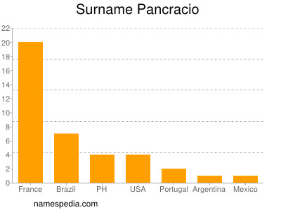Surname Pancracio