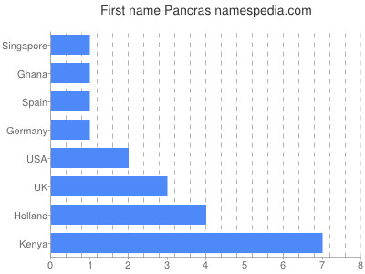Given name Pancras