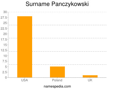 Surname Panczykowski
