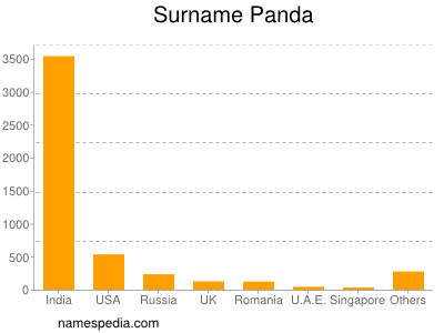 Surname Panda