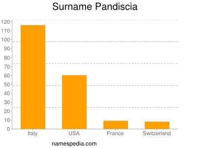 Surname Pandiscia