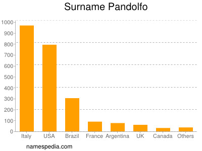 Surname Pandolfo