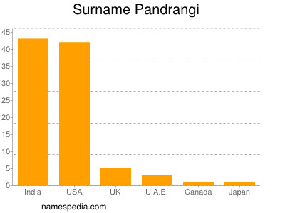 Surname Pandrangi
