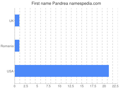 Given name Pandrea