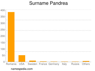 Surname Pandrea