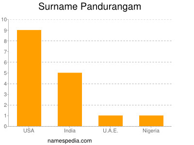 Surname Pandurangam
