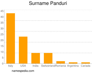 Surname Panduri
