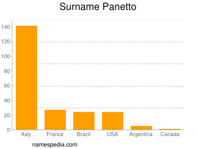 Surname Panetto