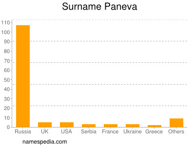 Surname Paneva