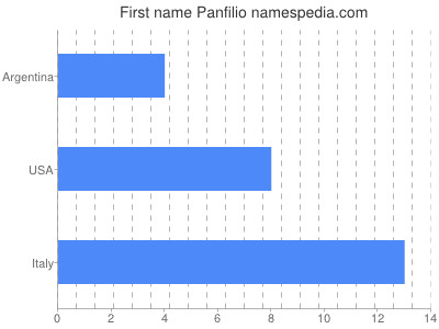 Given name Panfilio