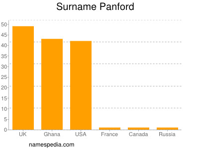 Surname Panford