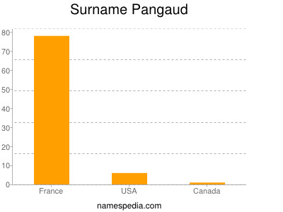 Surname Pangaud