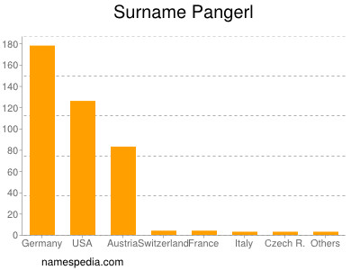 Surname Pangerl