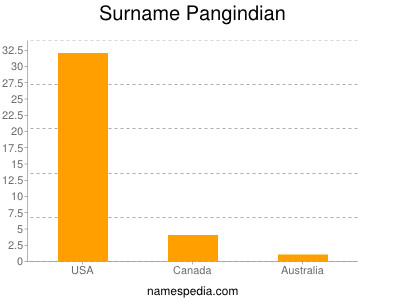 Surname Pangindian