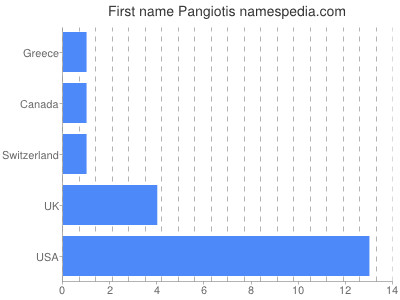 Given name Pangiotis