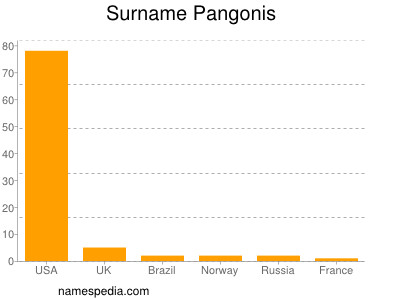 Surname Pangonis