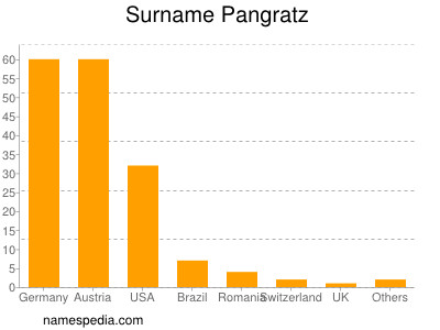 nom Pangratz