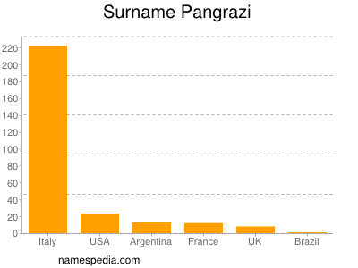 Surname Pangrazi
