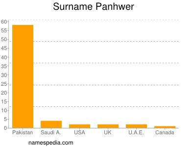 Surname Panhwer