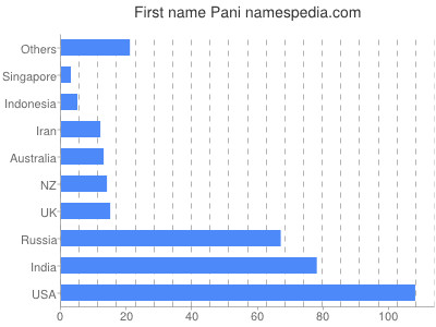 Given name Pani