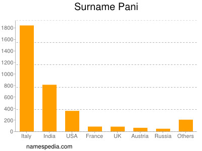 Surname Pani