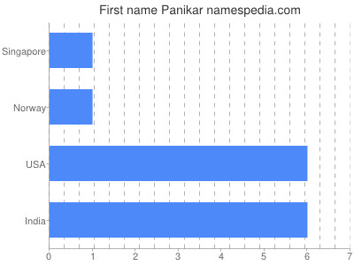 Given name Panikar
